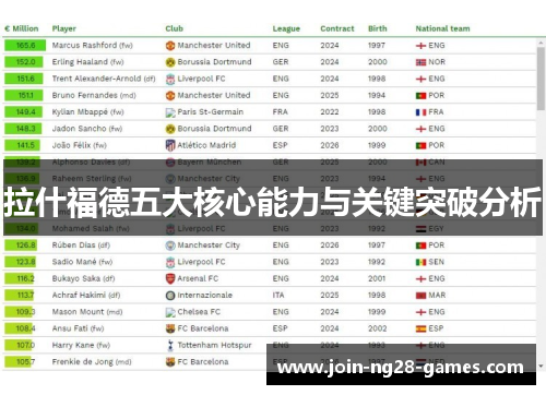 拉什福德五大核心能力与关键突破分析